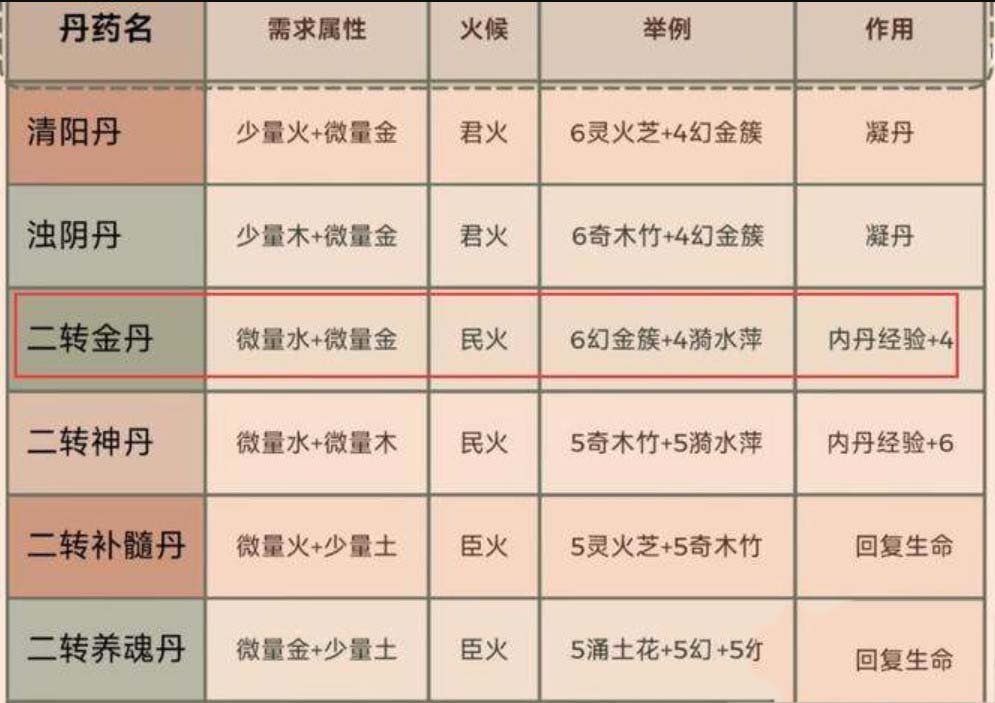 探寻神秘配方：揭秘二转神丹的秘密制作过程